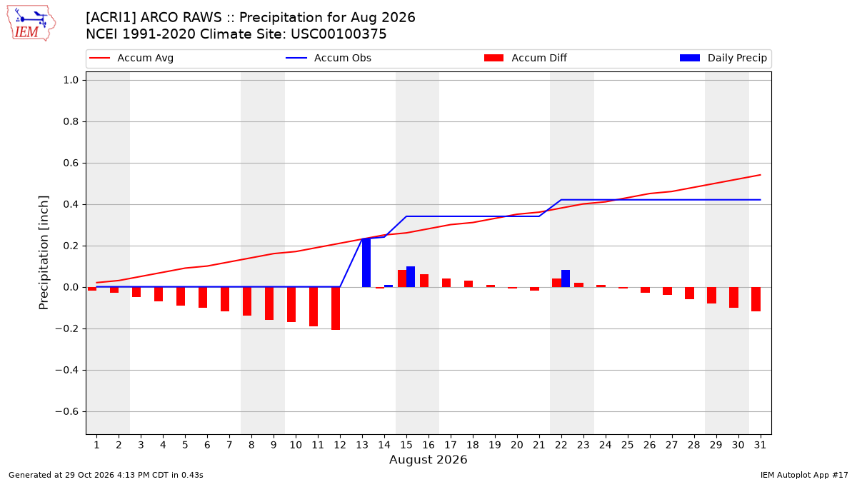 Monthly Plot