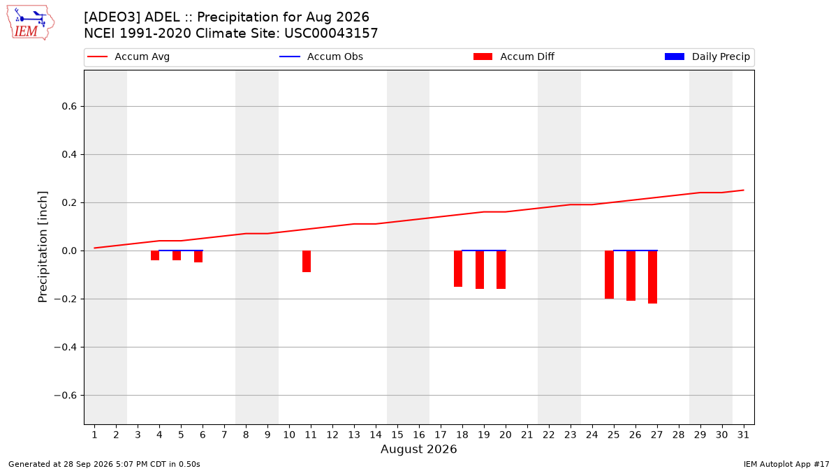 Monthly Plot