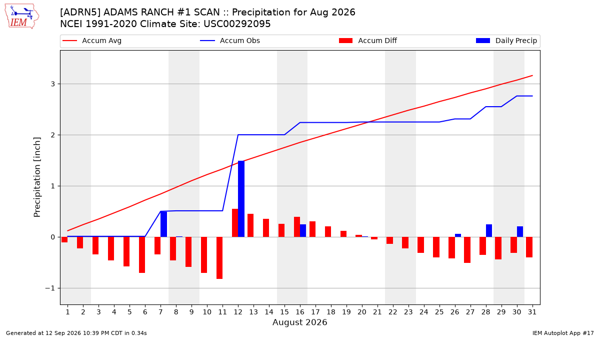 Monthly Plot