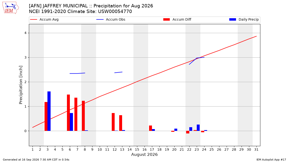 Monthly Plot