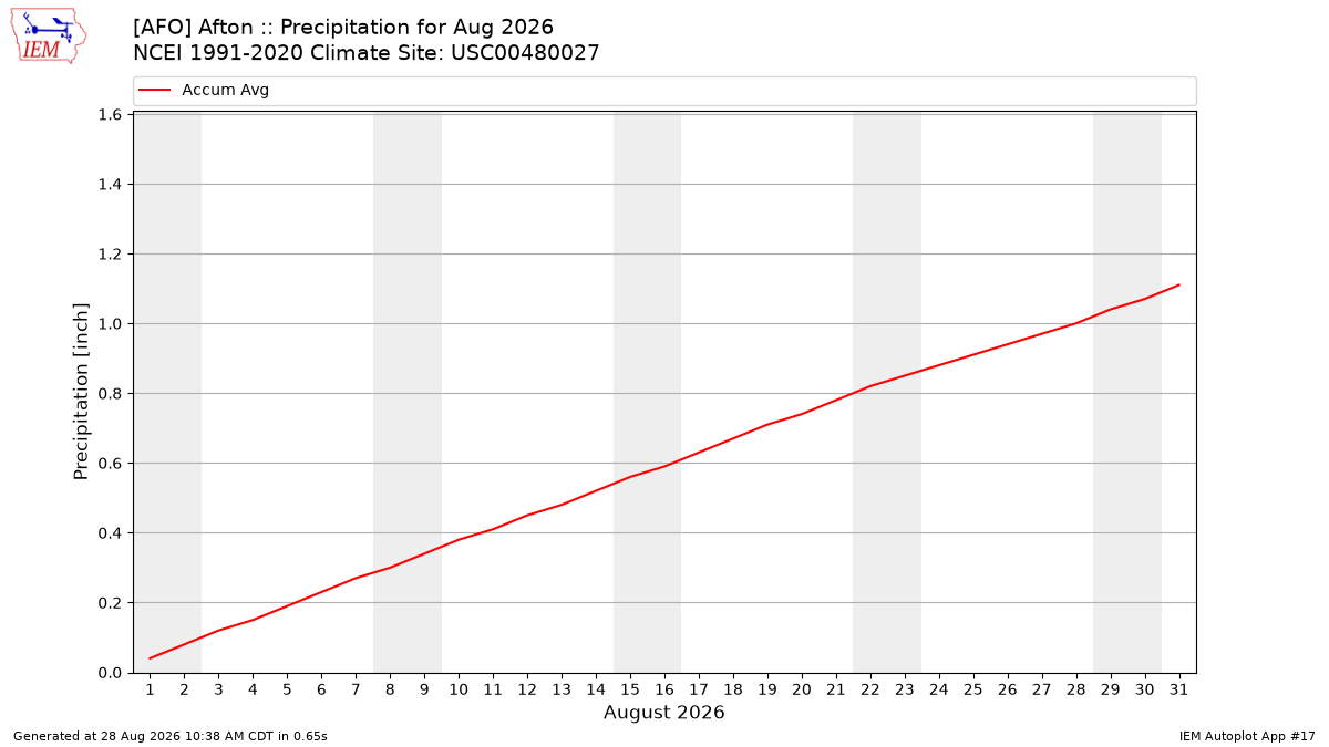 Monthly Plot