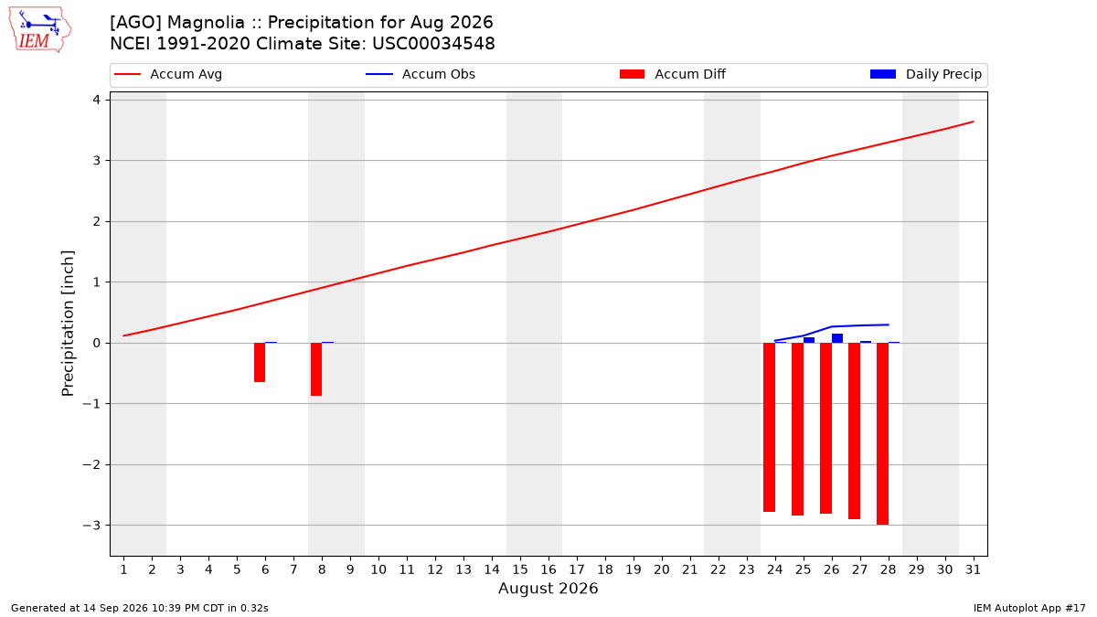 Monthly Plot