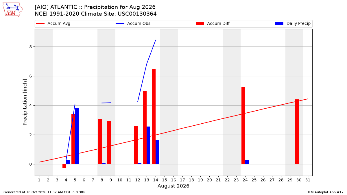 Monthly Plot