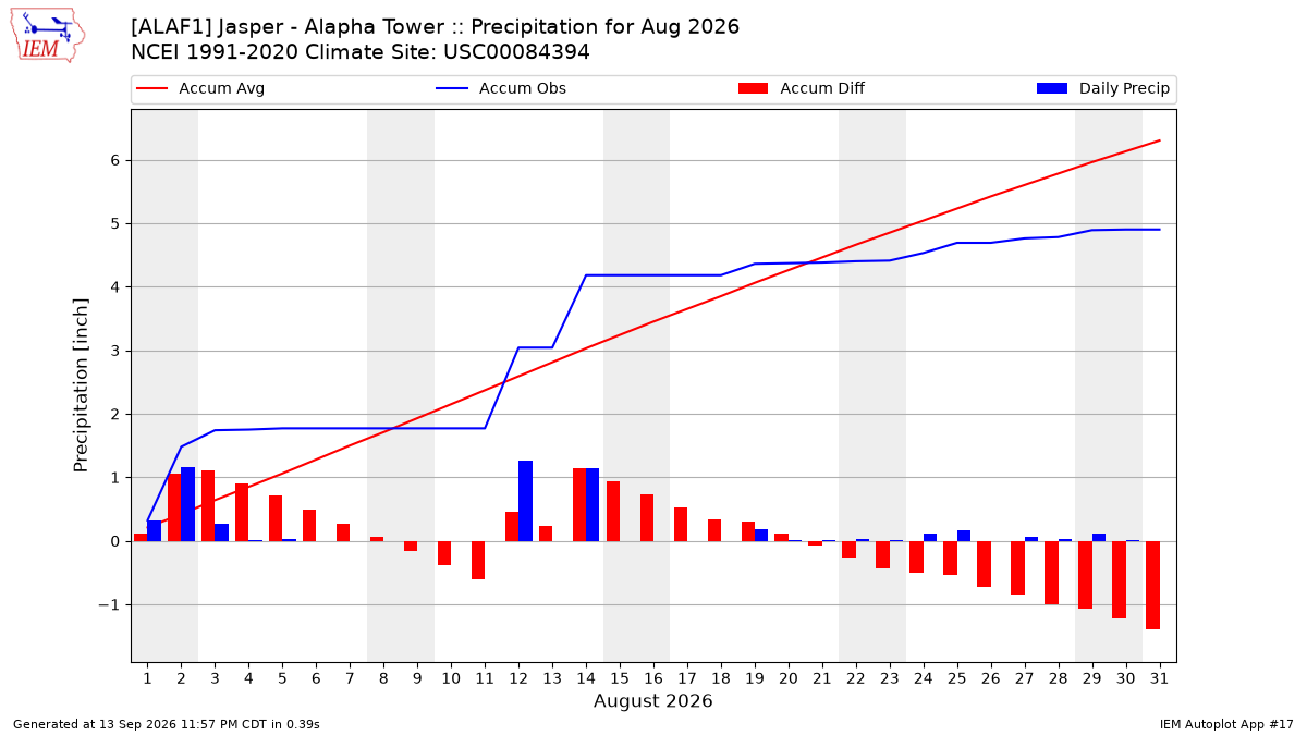Monthly Plot