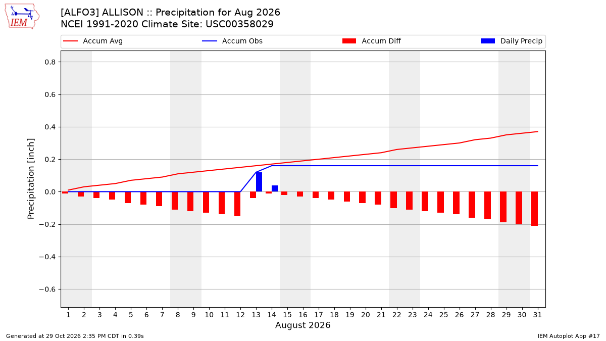 Monthly Plot