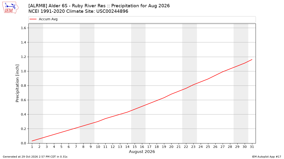 Monthly Plot