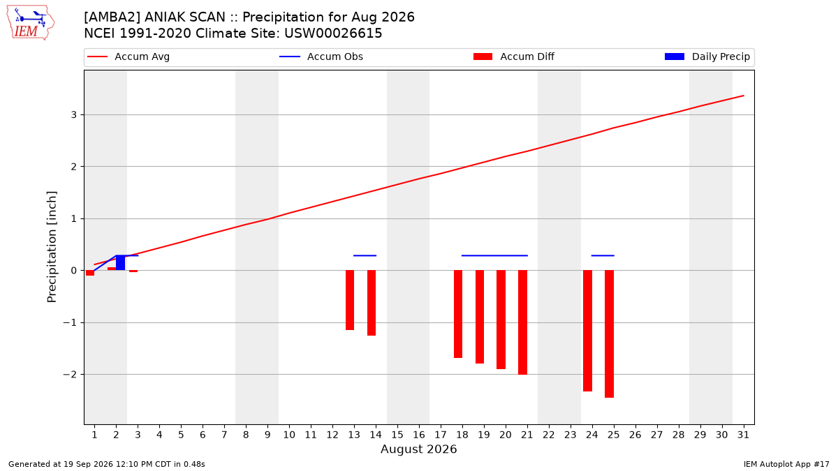 Monthly Plot