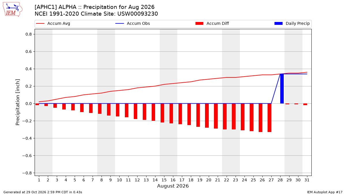 Monthly Plot