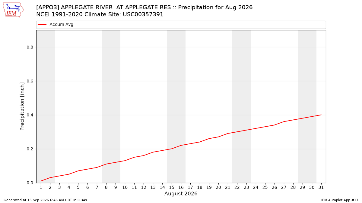 Monthly Plot