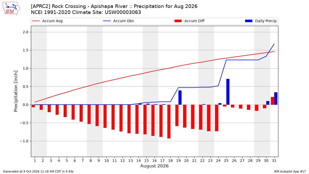 Monthly Plot
