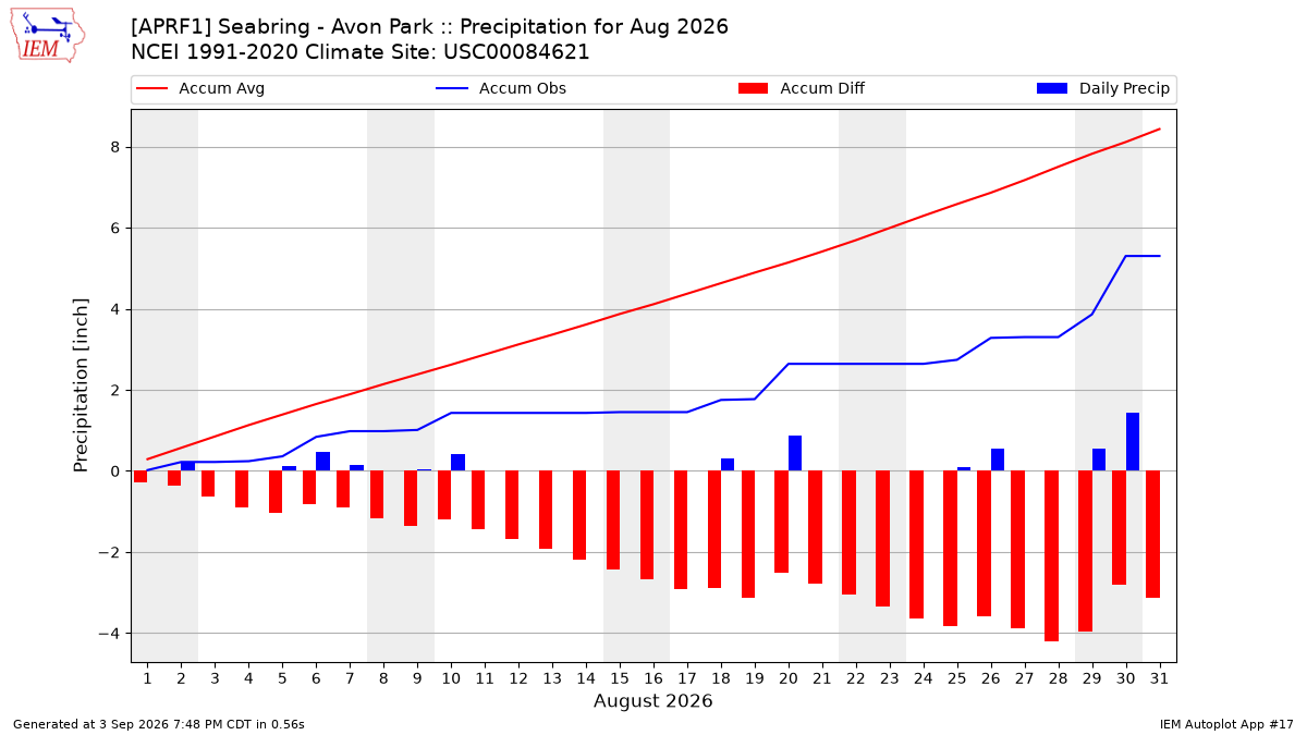 Monthly Plot