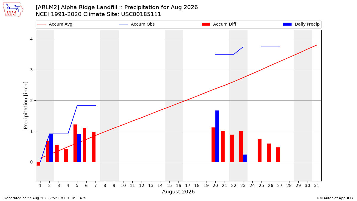 Monthly Plot