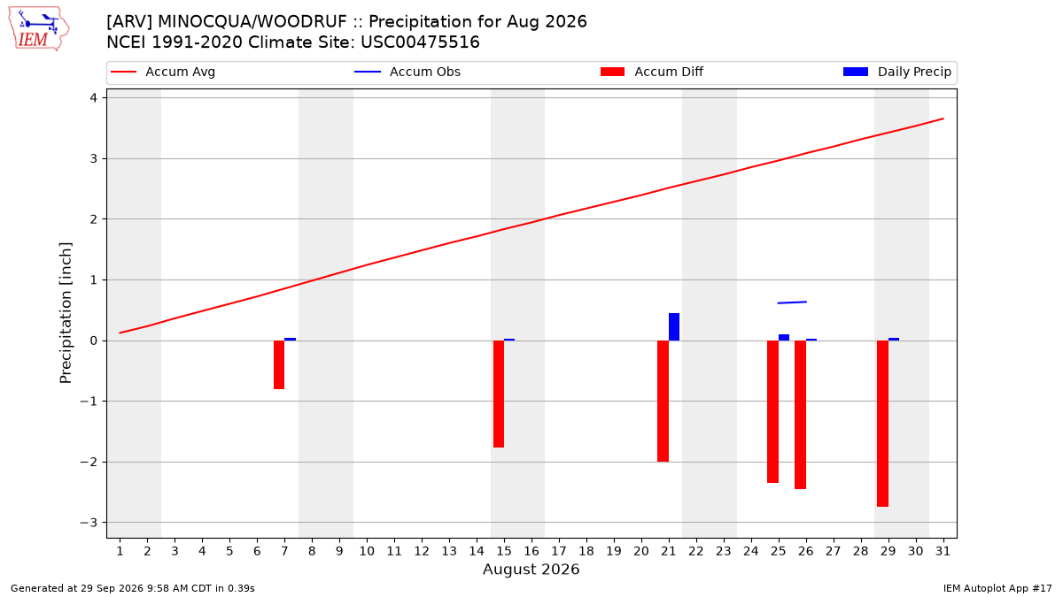 Monthly Plot