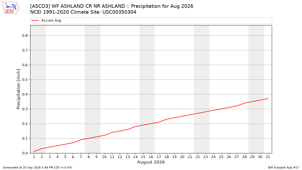 Monthly Plot