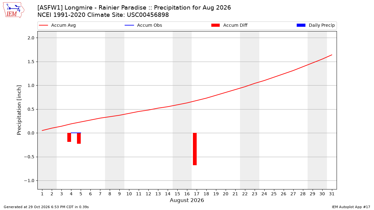 Monthly Plot