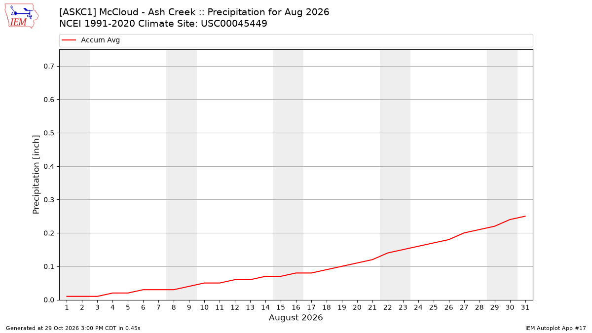 Monthly Plot