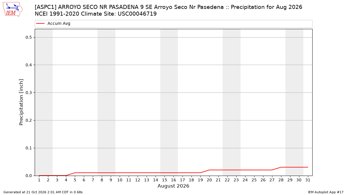 Monthly Plot