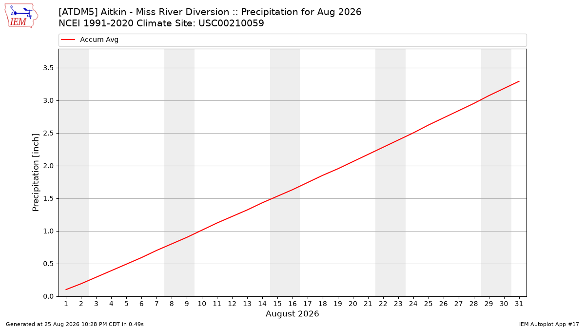 Monthly Plot
