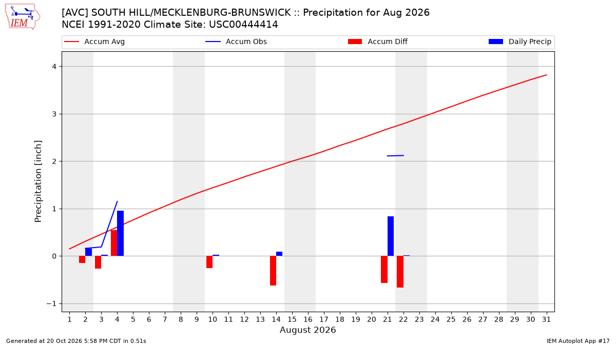 Monthly Plot