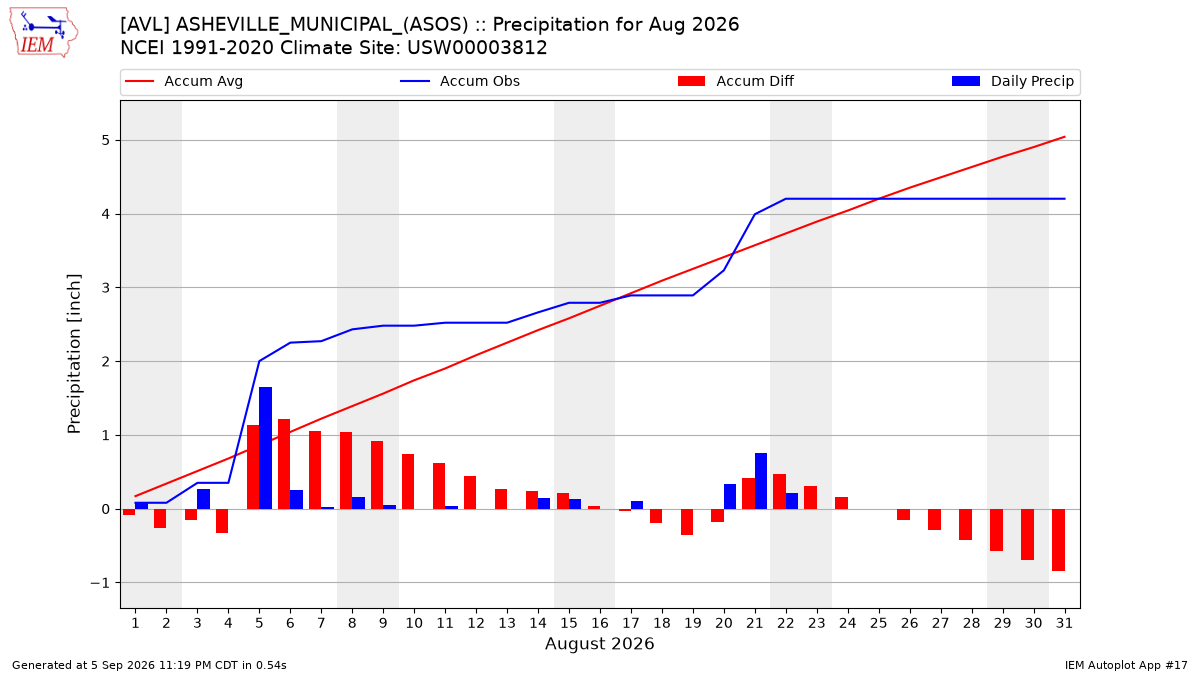 Monthly Plot