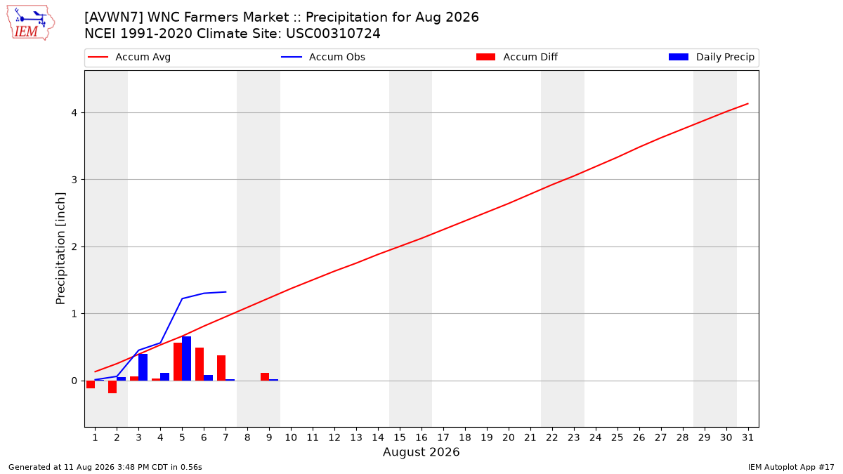 Monthly Plot