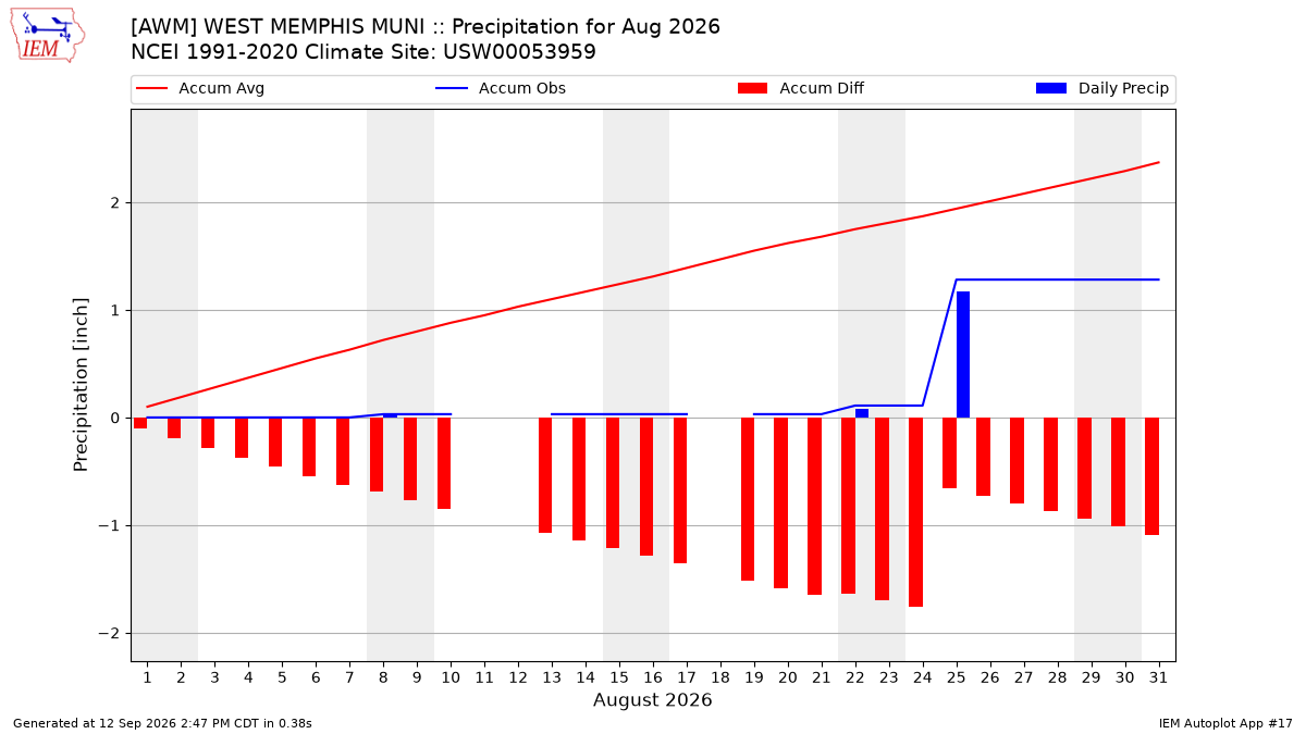 Monthly Plot