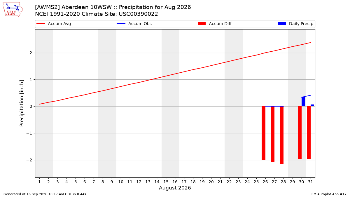 Monthly Plot
