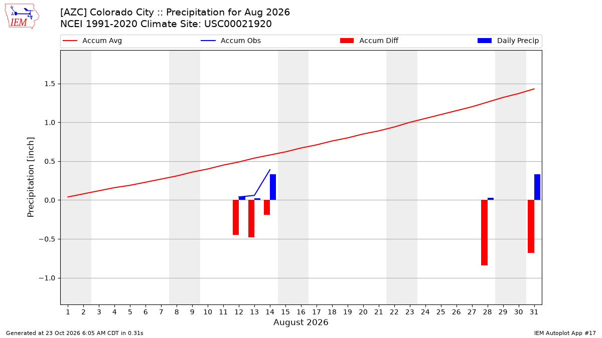 Monthly Plot