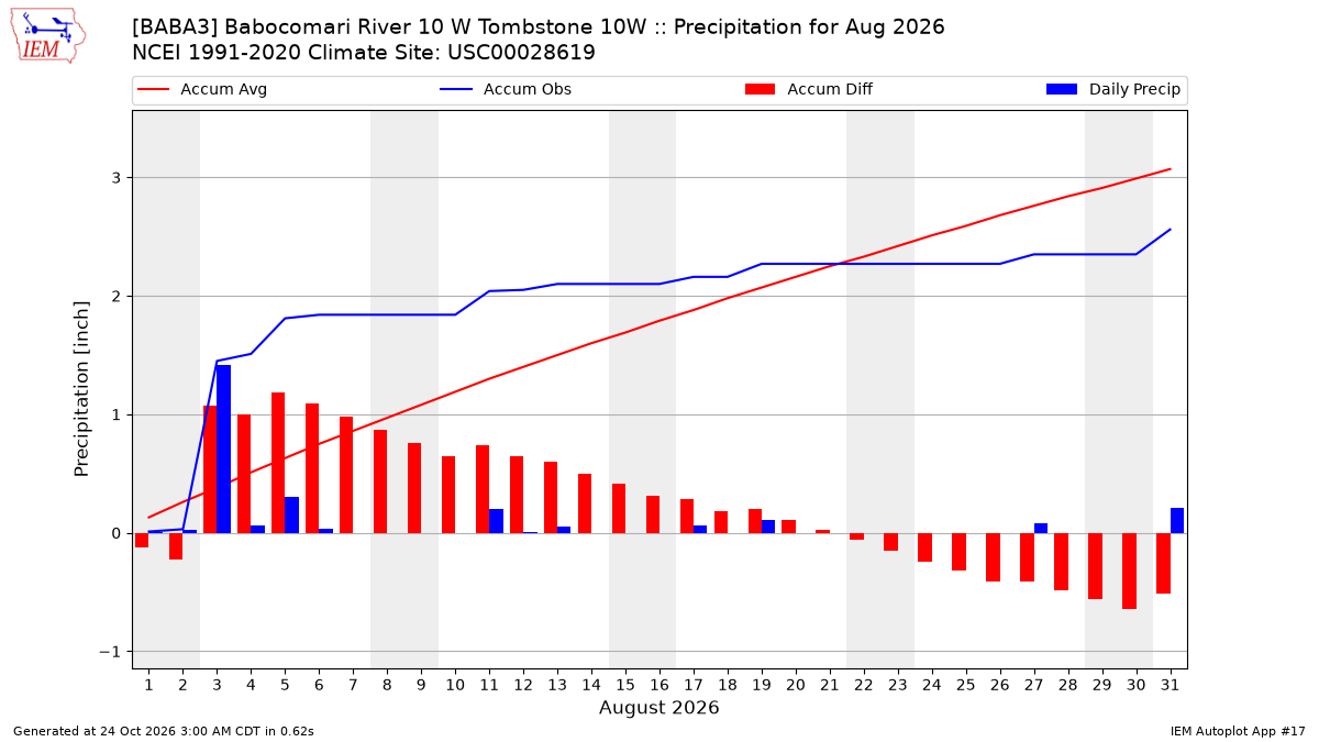 Monthly Plot