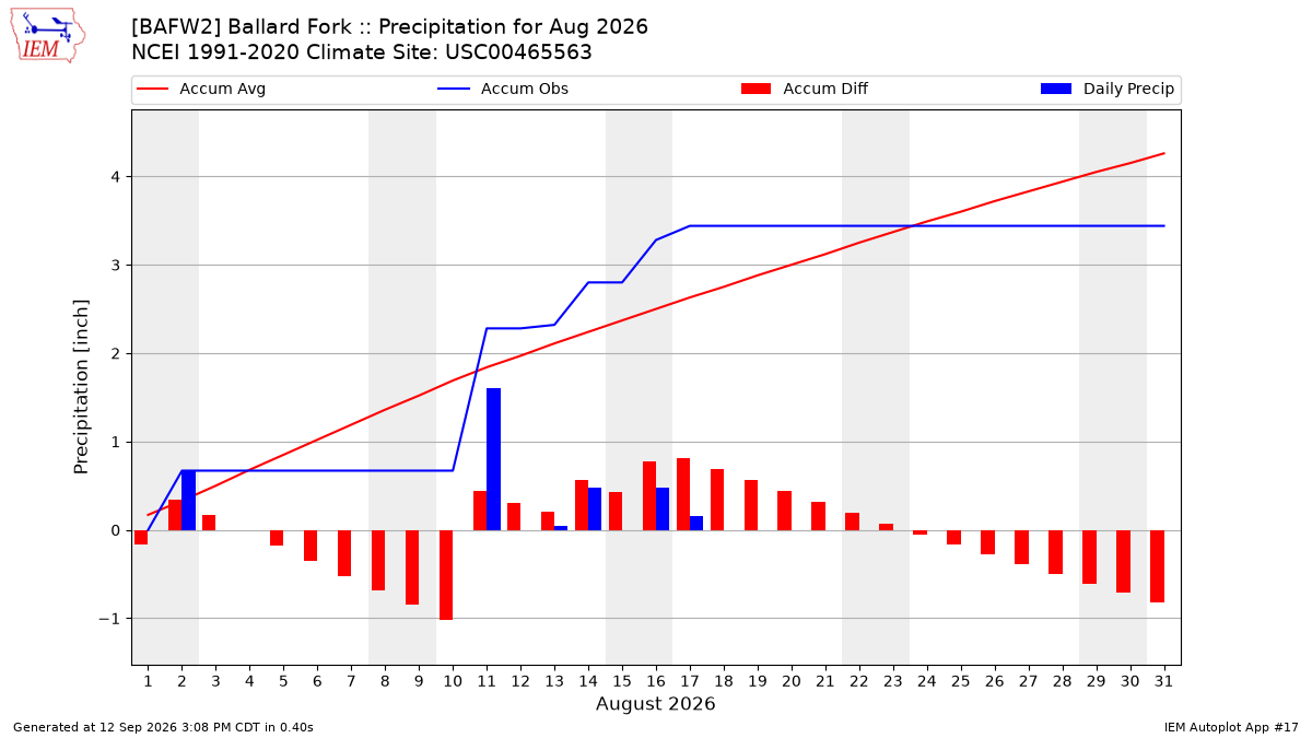 Monthly Plot