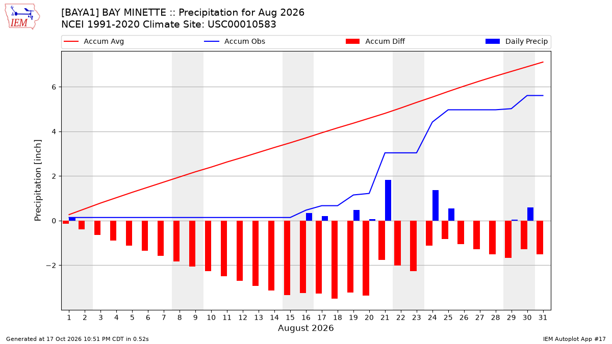 Monthly Plot