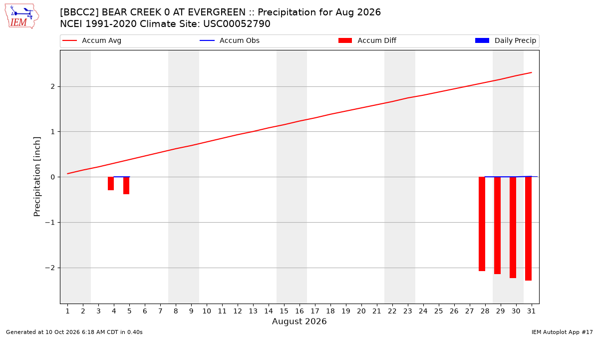 Monthly Plot