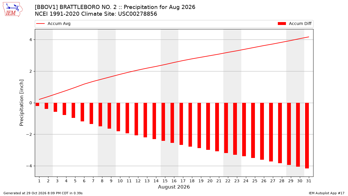 Monthly Plot