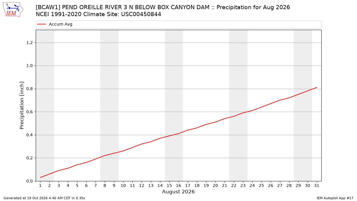Monthly Plot