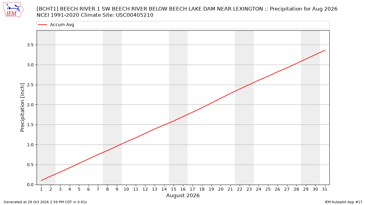 Monthly Plot