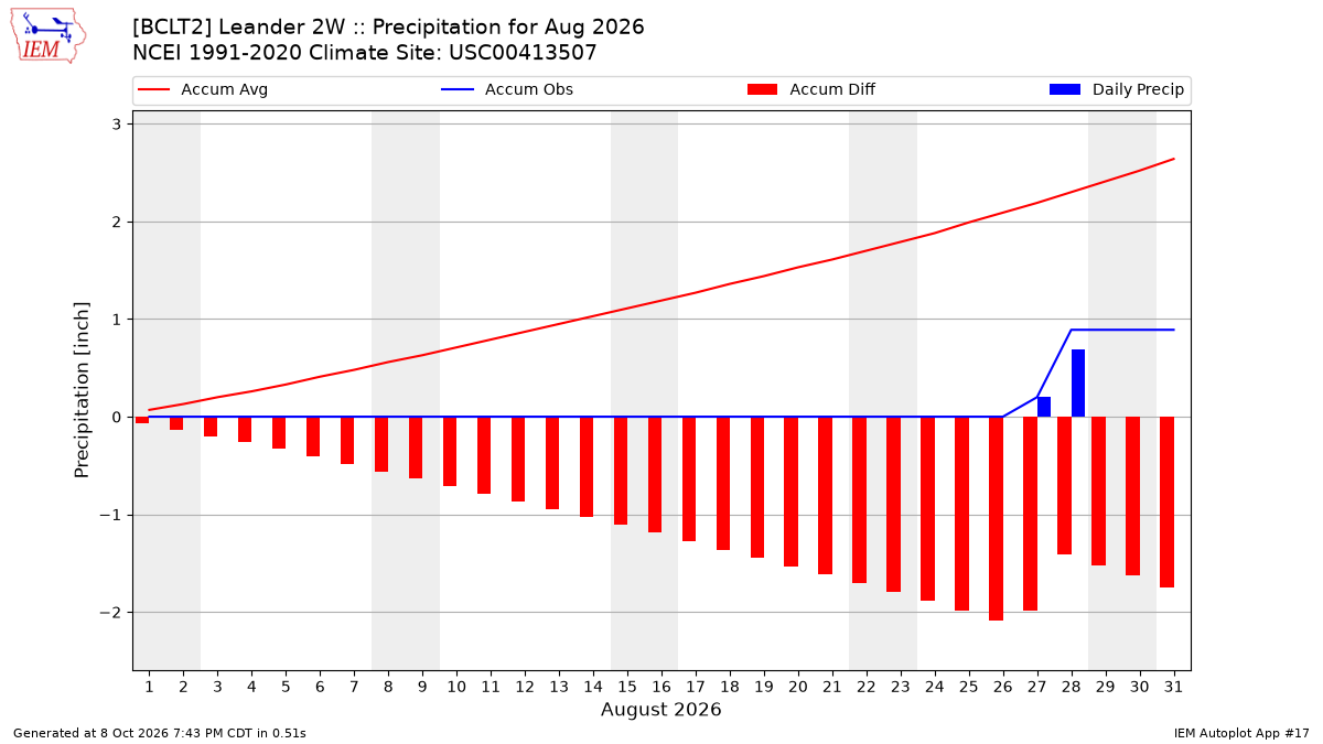 Monthly Plot