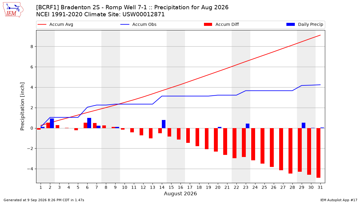 Monthly Plot