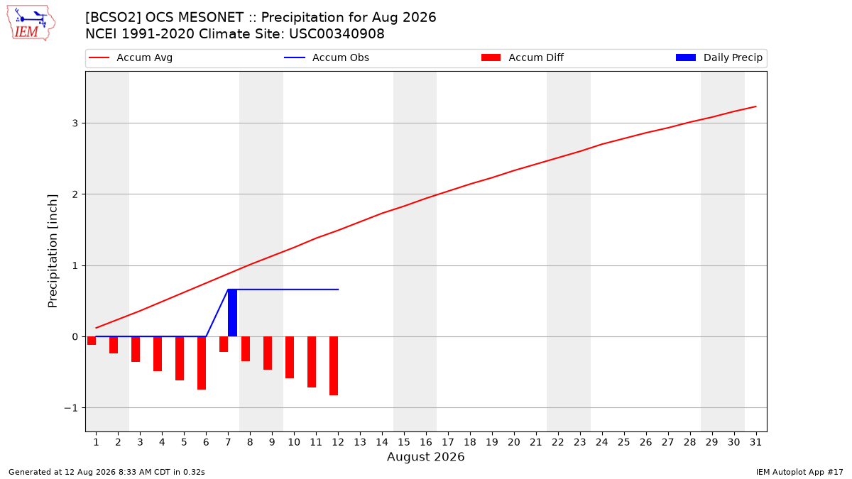 Monthly Plot