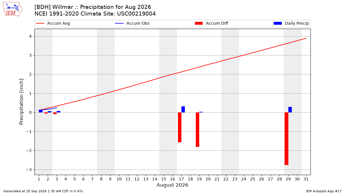 Monthly Plot