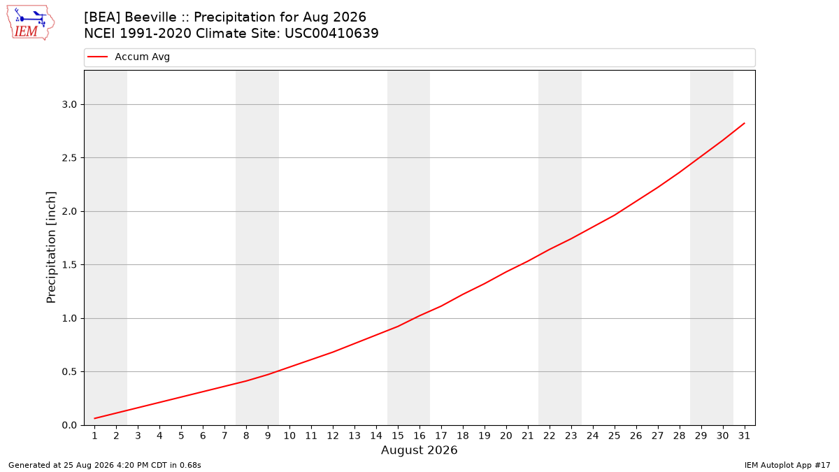 Monthly Plot