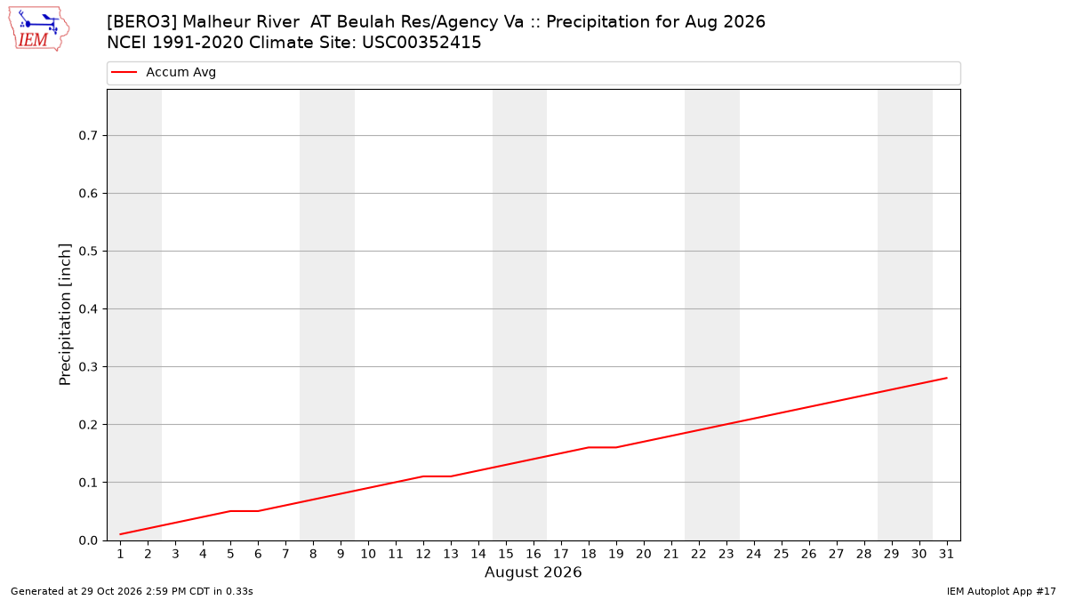Monthly Plot