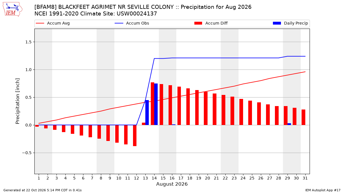 Monthly Plot