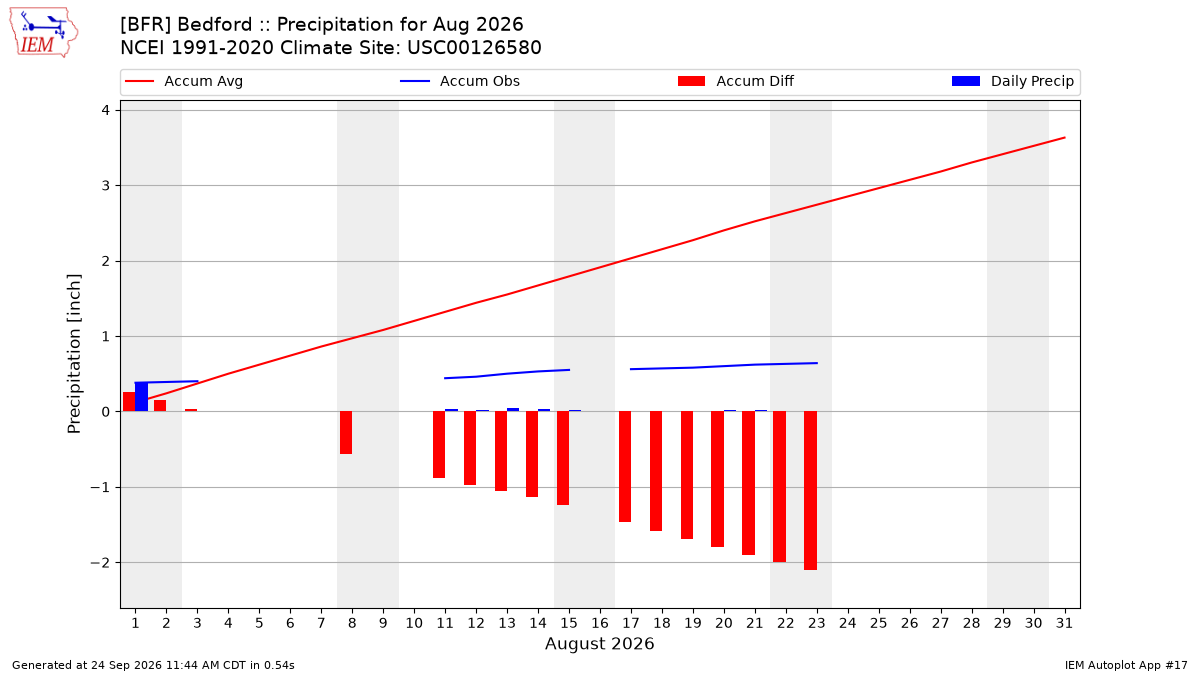 Monthly Plot