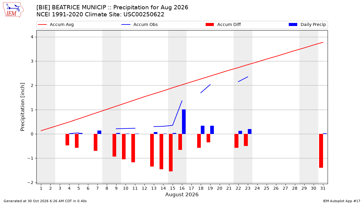 Monthly Plot