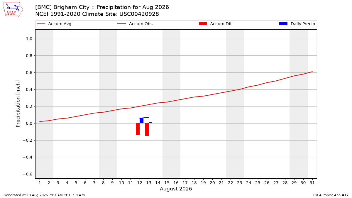 Monthly Plot
