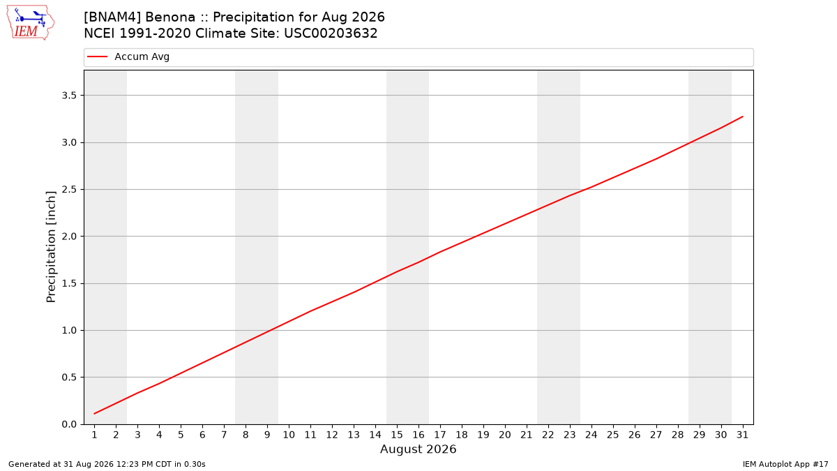 Monthly Plot