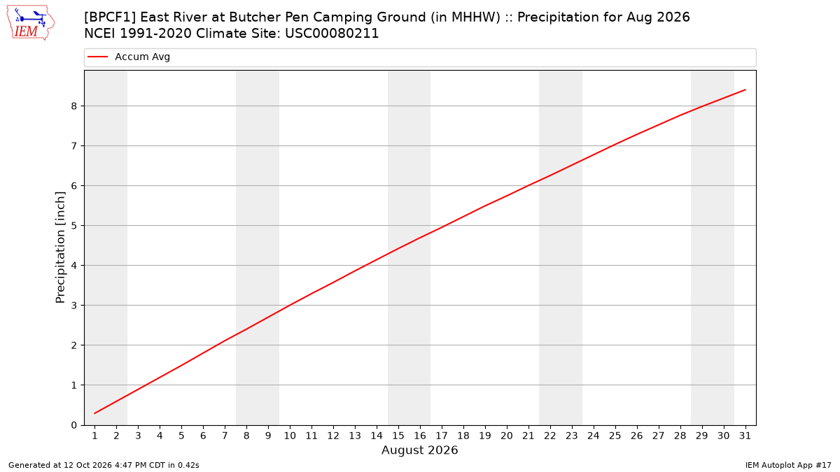 Monthly Plot