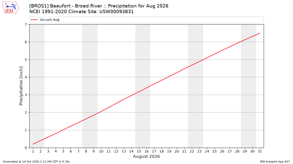 Monthly Plot