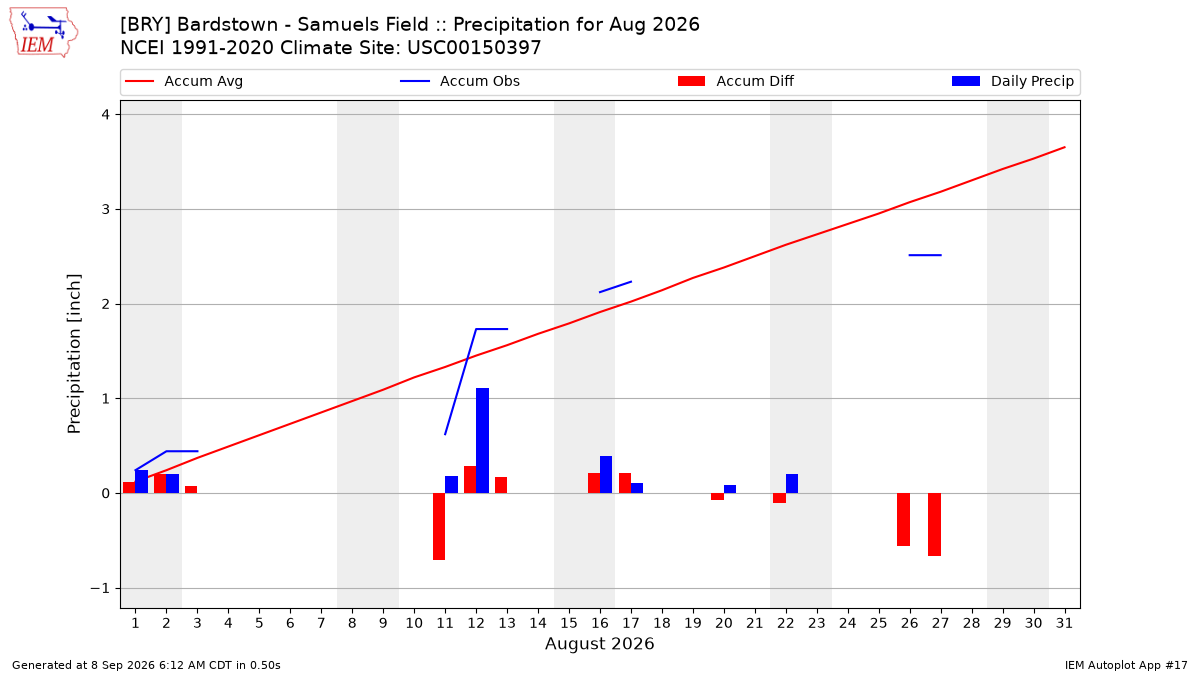 Monthly Plot