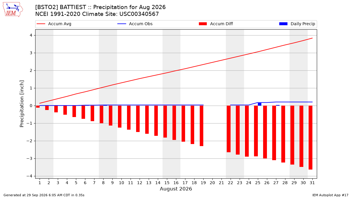 Monthly Plot
